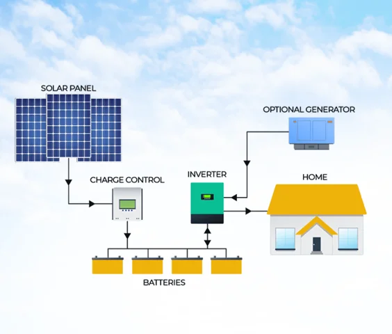 How does an off-grid solar system work?