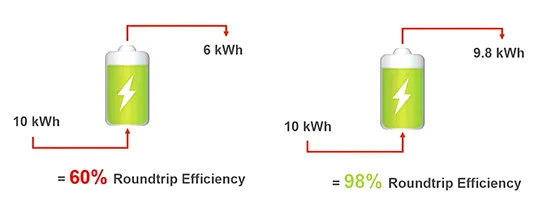 Round trip efficiency