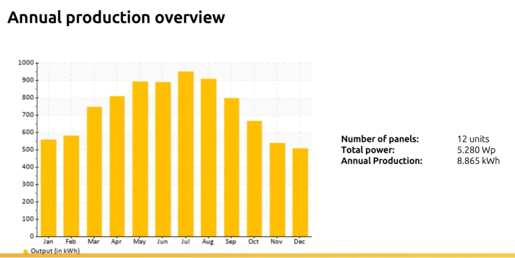 Average production of solar panels in Algarve