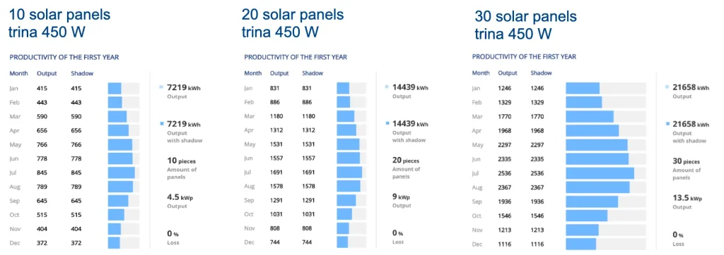production of solar panels