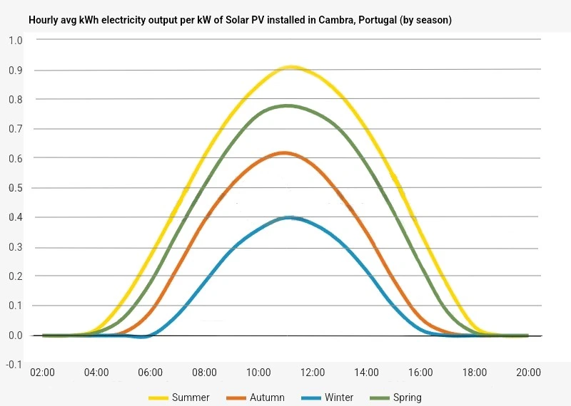 Solar production in the summer