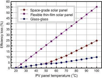 efficiency loss solar panels Portugal