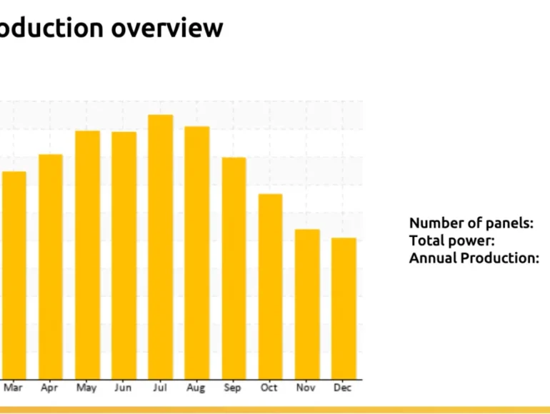 Average production of solar panels in Algarve