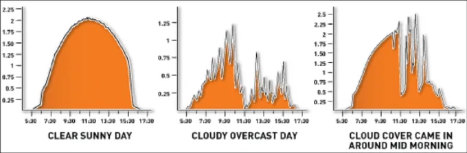 energy production cloudy days in portugal