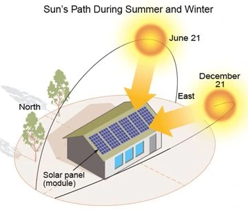 pv production in the summer